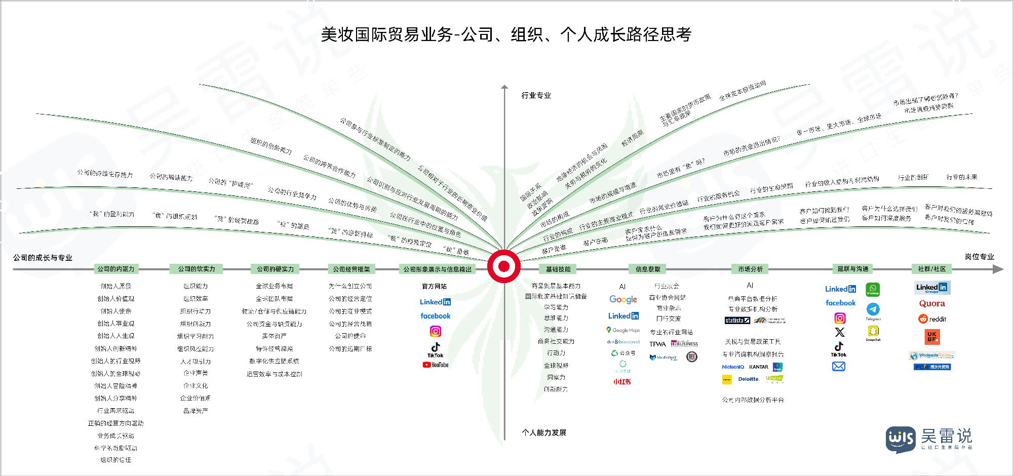 Strategic Growth Framework